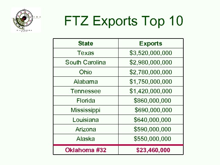 FTZ Exports Top 10 State Exports Texas $3, 520, 000 South Carolina $2, 980,