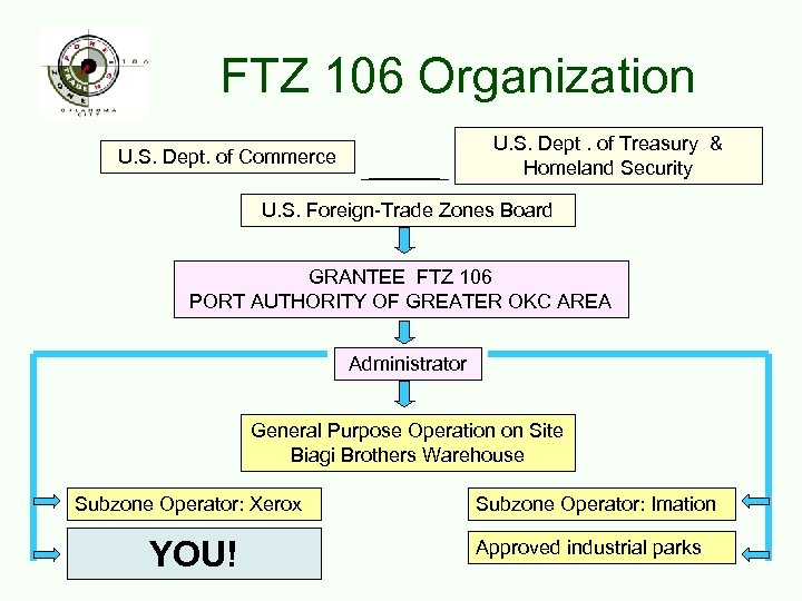 FTZ 106 Organization U. S. Dept. of Treasury & Homeland Security U. S. Dept.