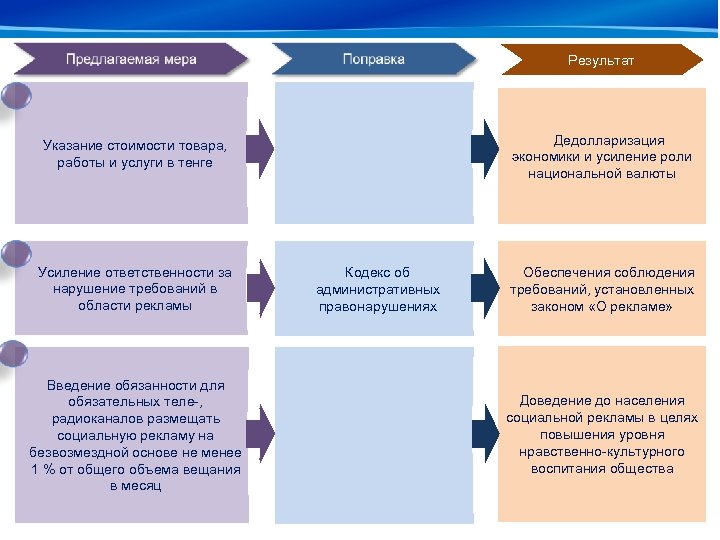 Результат Дедолларизация экономики и усиление роли национальной валюты Указание стоимости товара, работы и услуги
