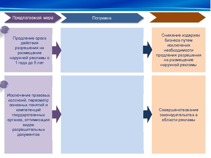 Продление срока действия разрешения на размещение наружной рекламы с 1 года до 5 лет
