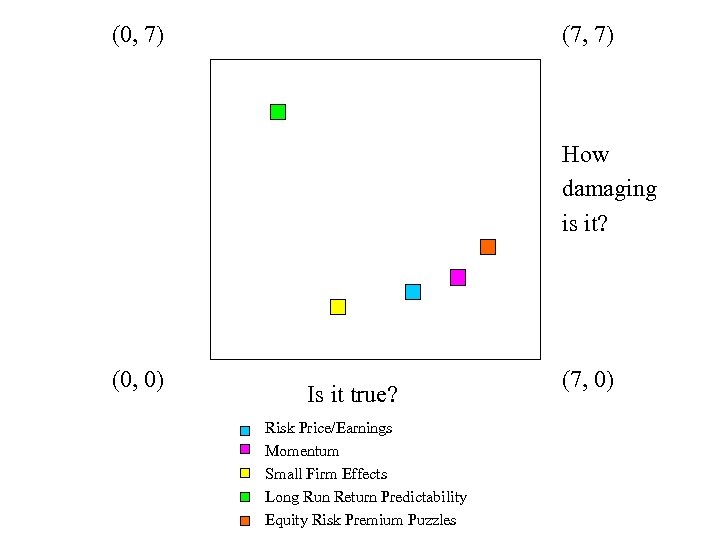 (0, 7) (7, 7) How damaging is it? (0, 0) Is it true? Risk