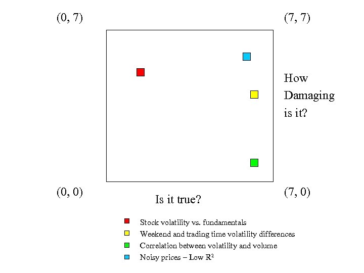 (0, 7) (7, 7) How Damaging is it? (0, 0) Is it true? (7,