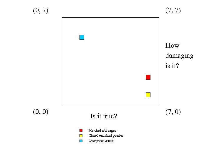 (0, 7) (7, 7) How damaging is it? (0, 0) Is it true? Matched