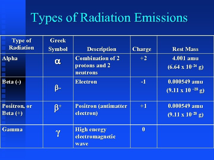 Types of Radiation Emissions Type of Radiation Alpha Beta (-) Greek Symbol - Description