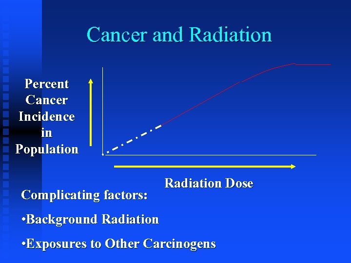 Cancer and Radiation Percent Cancer Incidence in Population Complicating factors: Radiation Dose • Background