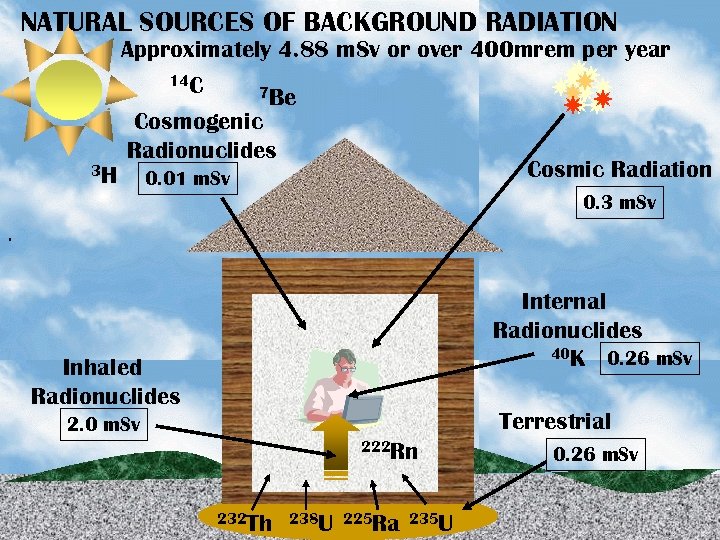 NATURAL SOURCES OF BACKGROUND RADIATION Approximately 4. 88 m. Sv or over 400 mrem