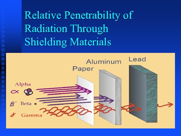 Relative Penetrability of Radiation Through Shielding Materials 