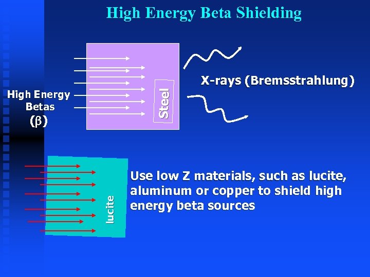 Ste el High Energy Beta Shielding High Energy Betas lucite ( ) X-rays (Bremsstrahlung)