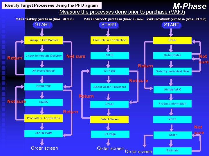 M-Phase Identify Target Processes Using the PF Diagram Measure the processes done prior to