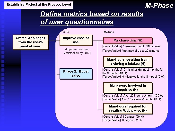 M-Phase Establish a Project at the Process Level Define metrics based on results of