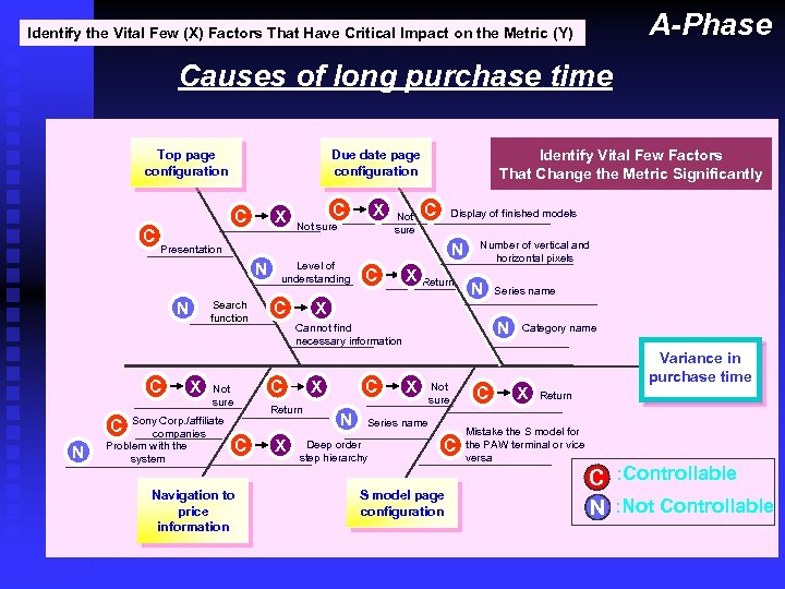 A-Phase Identify the Vital Few (X) Factors That Have Critical Impact on the Metric