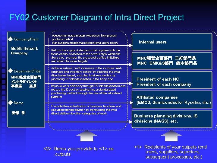 FY 02 Customer Diagram of Intra Direct Project Company/Plant Mobile Network Company Department/Title MNC経営企画部門