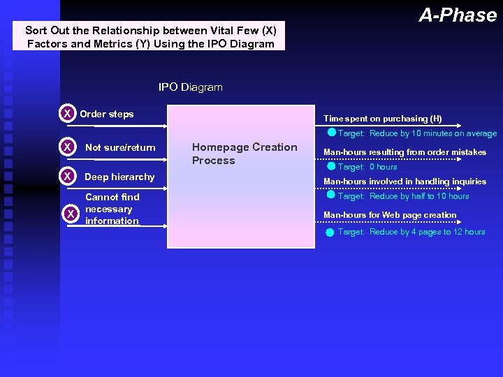 A-Phase Sort Out the Relationship between Vital Few (X) Factors and Metrics (Y) Using