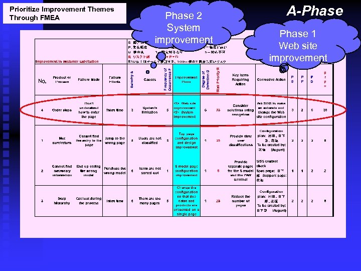Prioritize Improvement Themes Through FMEA Phase 2 System improvement A-Phase 1 Web site improvement