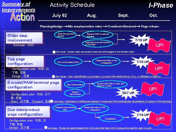Summary of Improvements I-Phase Activity Schedule July 02 Planning/design Aug. Site map/operation rules Verify