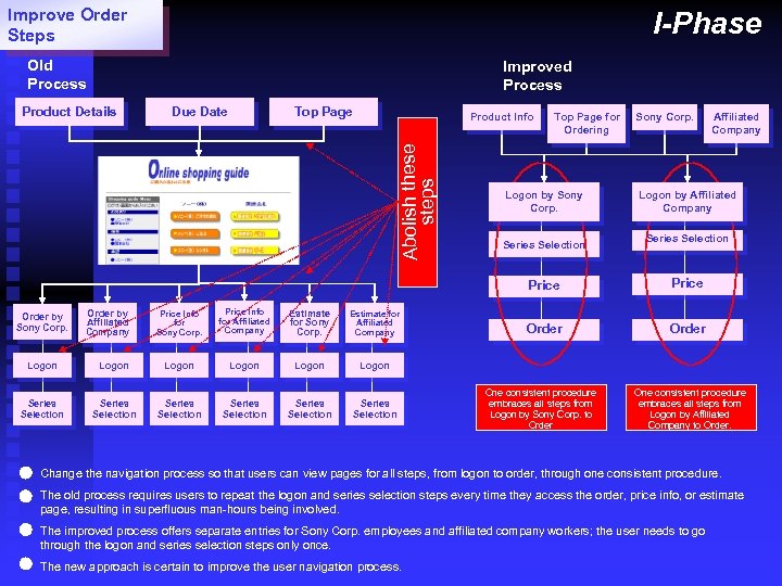 Improve Order Steps I-Phase Old Process Improved Process Due Date Top Page Product Info