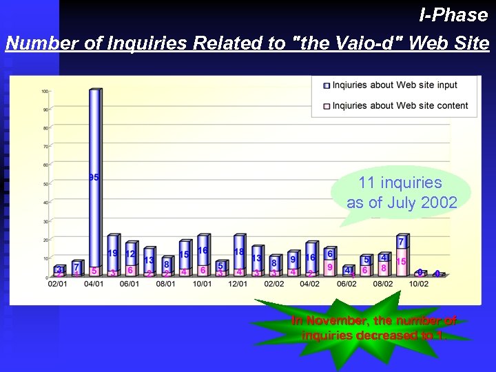 I-Phase Number of Inquiries Related to "the Vaio-d" Web Site 11 inquiries as of