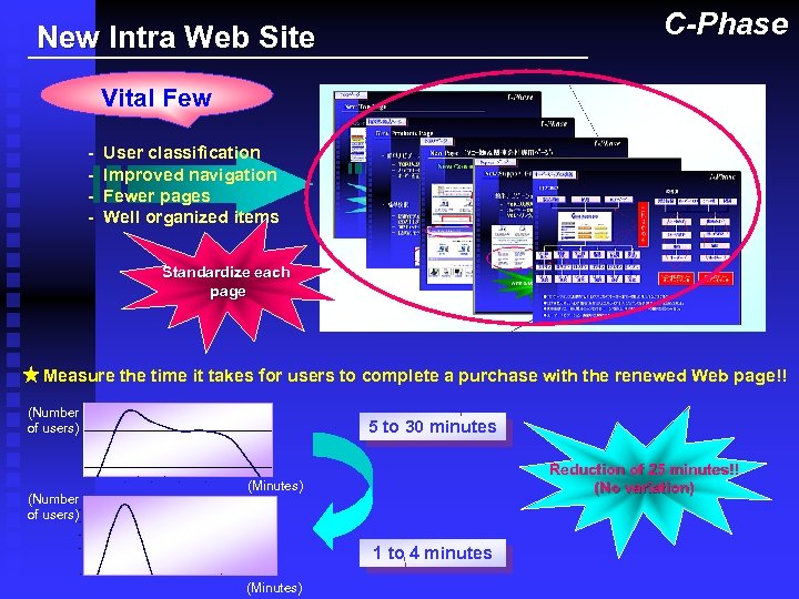 C-Phase New Intra Web Site Vital Few - User classification Improved navigation Fewer pages
