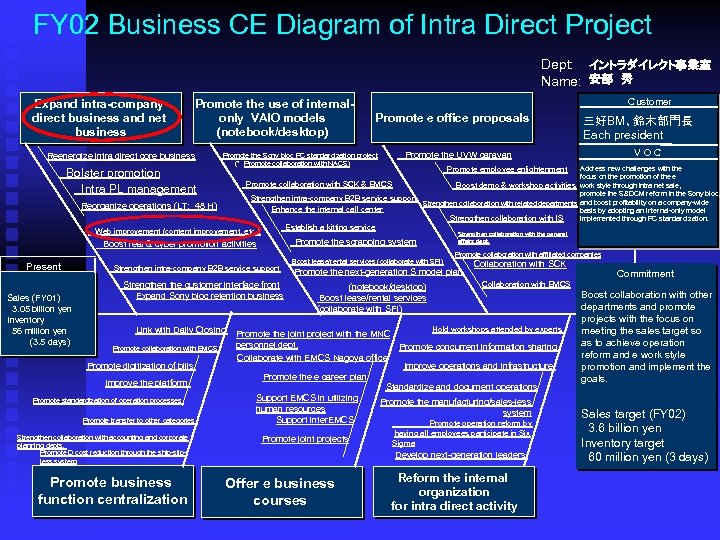 FY 02 Business CE Diagram of Intra Direct Project Dept: イントラダイレクト事業室 Name: 安部　秀 Expand