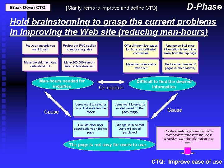Break Down CTQ D-Phase [Clarify items to improve and define CTQ] Hold brainstorming to