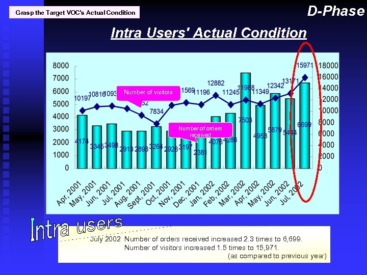 D-Phase Grasp the Target VOC's Actual Condition Intra Users' Actual Condition Number of visitors