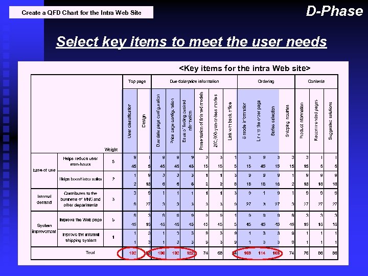 Create a QFD Chart for the Intra Web Site D-Phase Select key items to