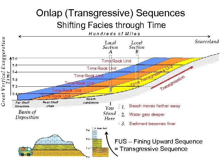 Onlap (Transgressive) Sequences Shifting Facies through Time Rock Unit ss re nsg a Tr