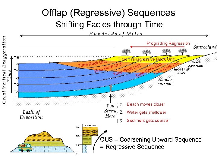 Offlap (Regressive) Sequences Shifting Facies through Time Prograding Regression Time Transgressive Rock Unit Beach