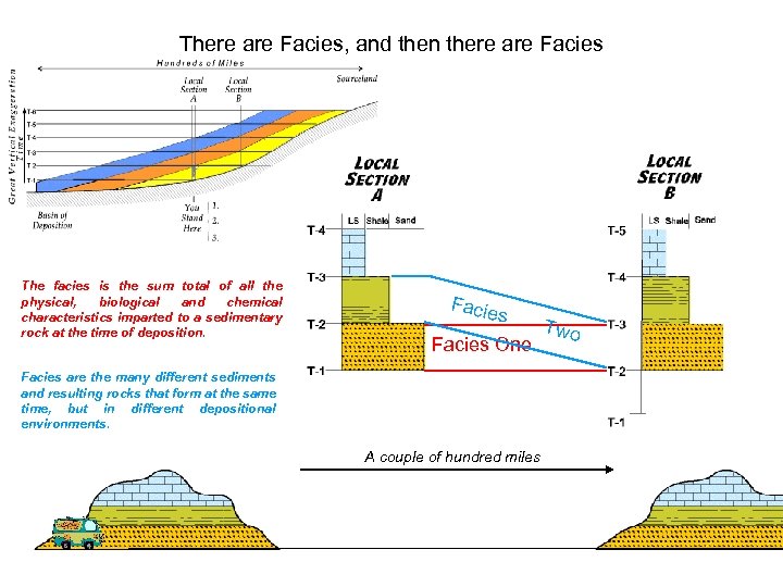 There are Facies, and then there are Facies The facies is the sum total