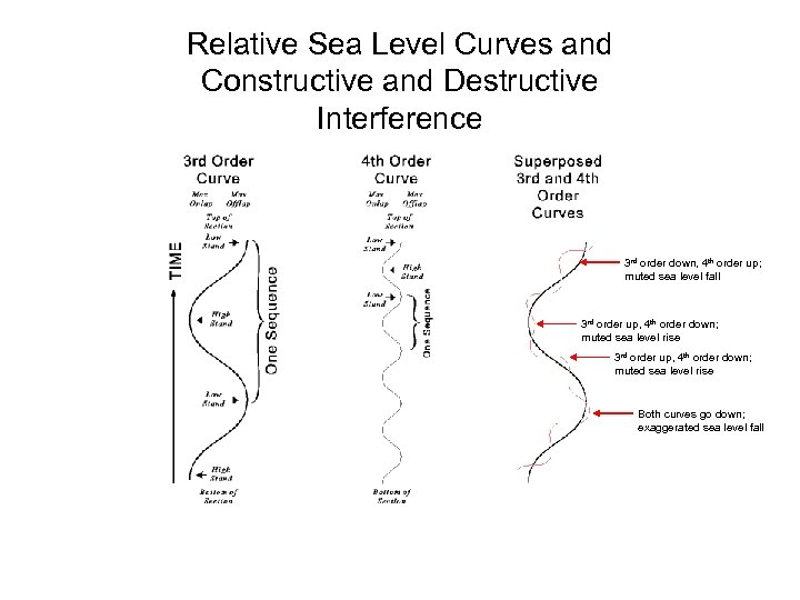 Relative Sea Level Curves and Constructive and Destructive Interference 3 rd order down, 4