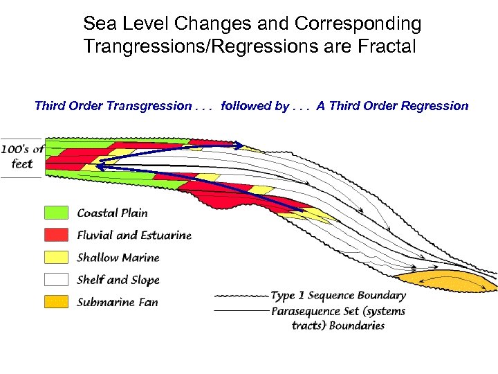 Sea Level Changes and Corresponding Trangressions/Regressions are Fractal Third Order Transgression. . . followed