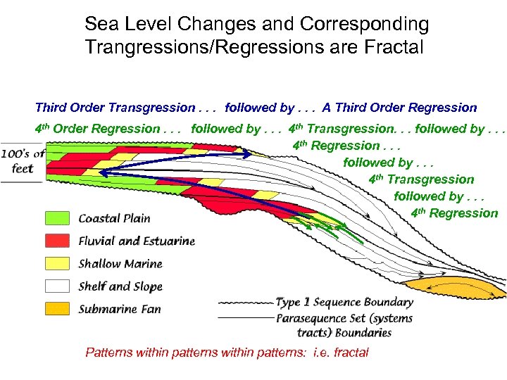 Sea Level Changes and Corresponding Trangressions/Regressions are Fractal Third Order Transgression. . . followed