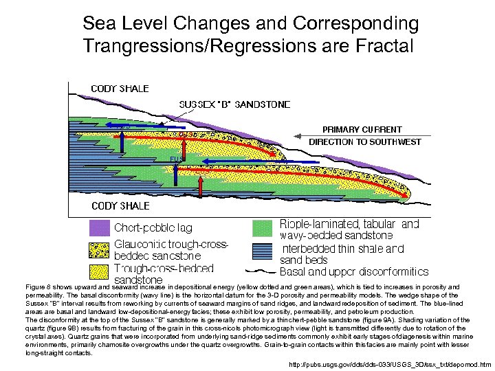 Sea Level Changes and Corresponding Trangressions/Regressions are Fractal FUS CUS Figure 8 shows upward