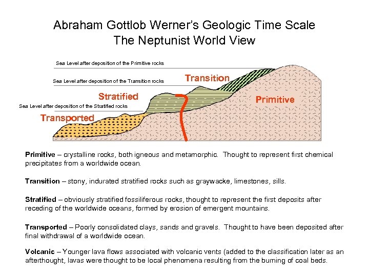 Abraham Gottlob Werner’s Geologic Time Scale The Neptunist World View Sea Level after deposition