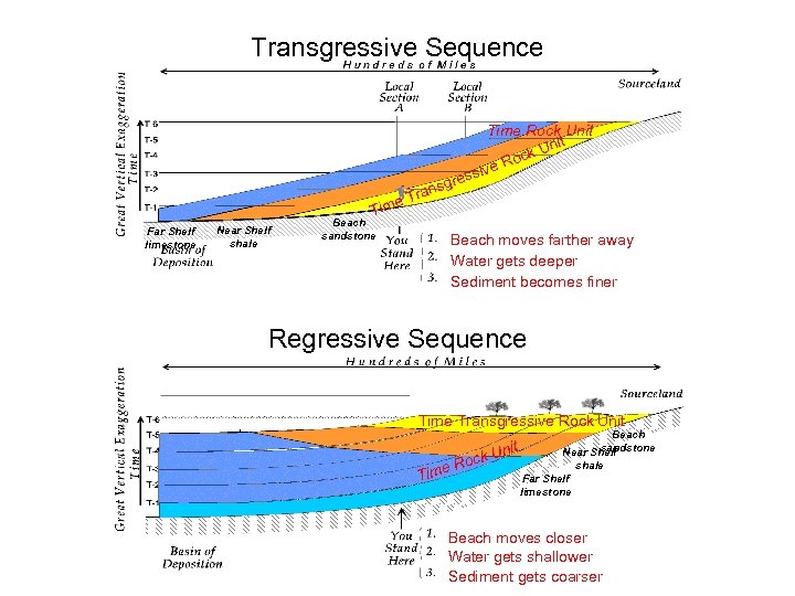 Transgressive Sequence Time Rock Unit ck U Ro sive Tim Far Shelf limestone Near