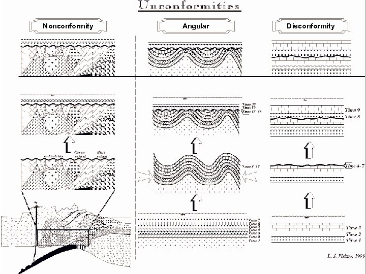 Nonconformity Angular Disconformity 