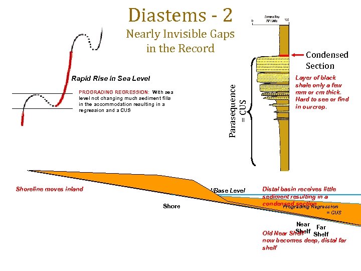 Diastems - 2 Nearly Invisible Gaps in the Record PROGRADING REGRESSION: With sea level