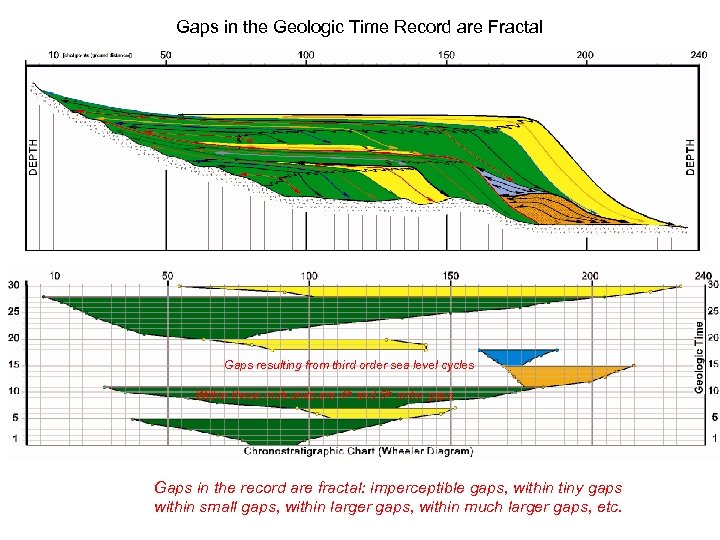 Gaps in the Geologic Time Record are Fractal Gaps resulting from third order sea