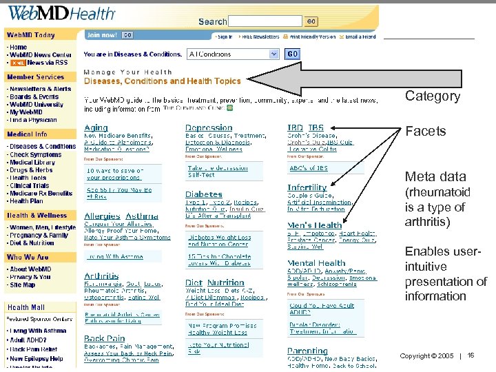 Category Facets Meta data (rheumatoid is a type of arthritis) Enables userintuitive presentation of