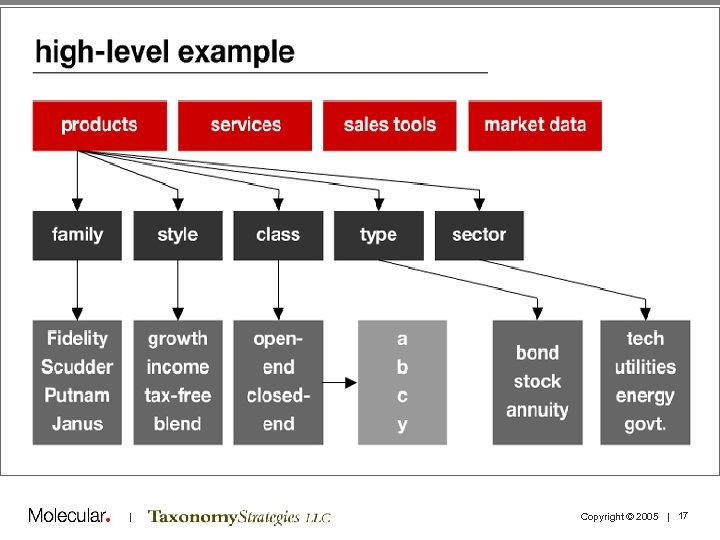 | Copyright © 2005 | 17 