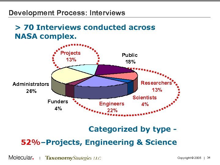 Development Process: Interviews > 70 Interviews conducted across NASA complex. Projects 13% Public 18%