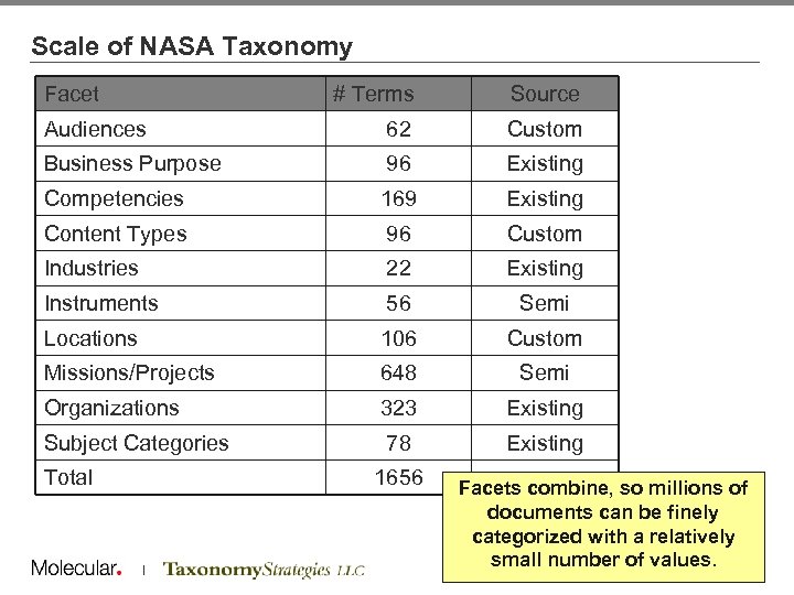 Scale of NASA Taxonomy Facet # Terms Source Audiences 62 Custom Business Purpose 96