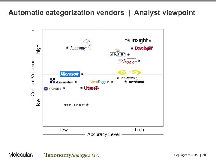 low Content Volumes high Automatic categorization vendors | Analyst viewpoint low | Accuracy Level