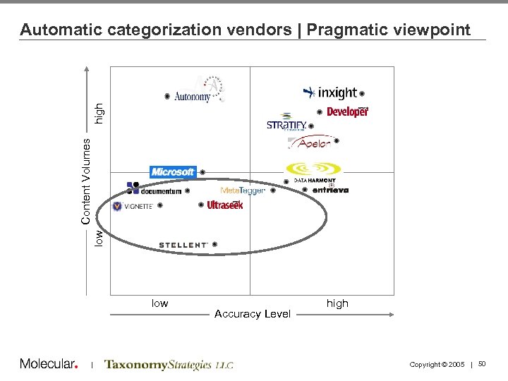 low Content Volumes high Automatic categorization vendors | Pragmatic viewpoint low | Accuracy Level