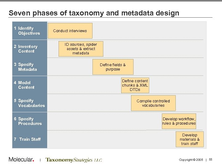 Seven phases of taxonomy and metadata design 1 Identify Objectives Conduct interviews ID sources,