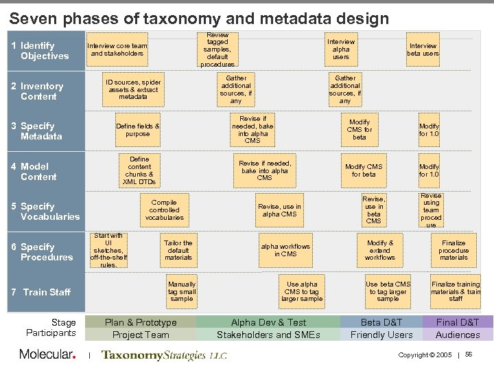 Seven phases of taxonomy and metadata design 1 Identify Objectives Review tagged samples, default