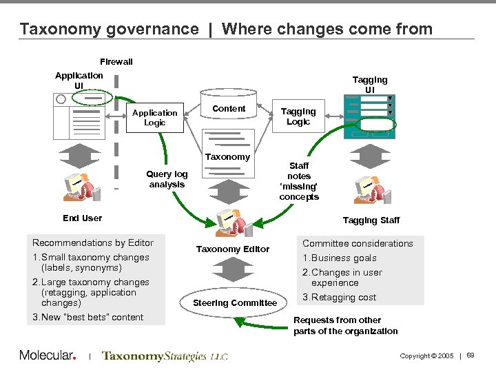 Taxonomy governance | Where changes come from Firewall Application UI Tagging UI Application Logic