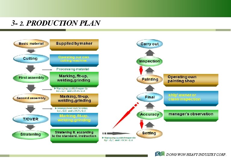 3 - 2. PRODUCTION PLAN DONG WON HEAVY INDUSTRY CORP. 