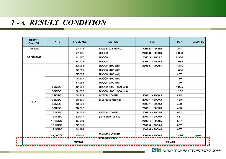 1 - 6. RESULT CONDITION DONG WON HEAVY INDUSTRY CORP. 