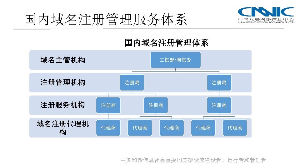 国内域名注册管理服务体系 国内域名注册管理体系 域名主管机构 信部/国信办 注册管理机构 注册局 注册服务机构 注册商 域名注册代理机 构 代理商 注册局 注册商 代理商
